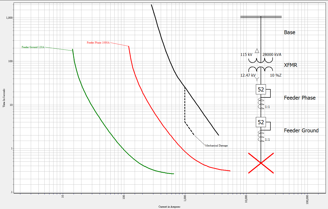 Overcurrent Curves