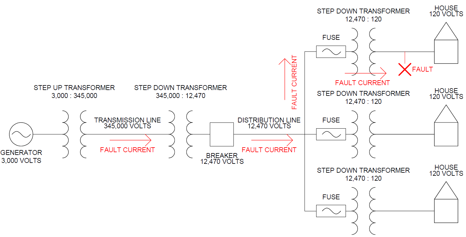 House Fault